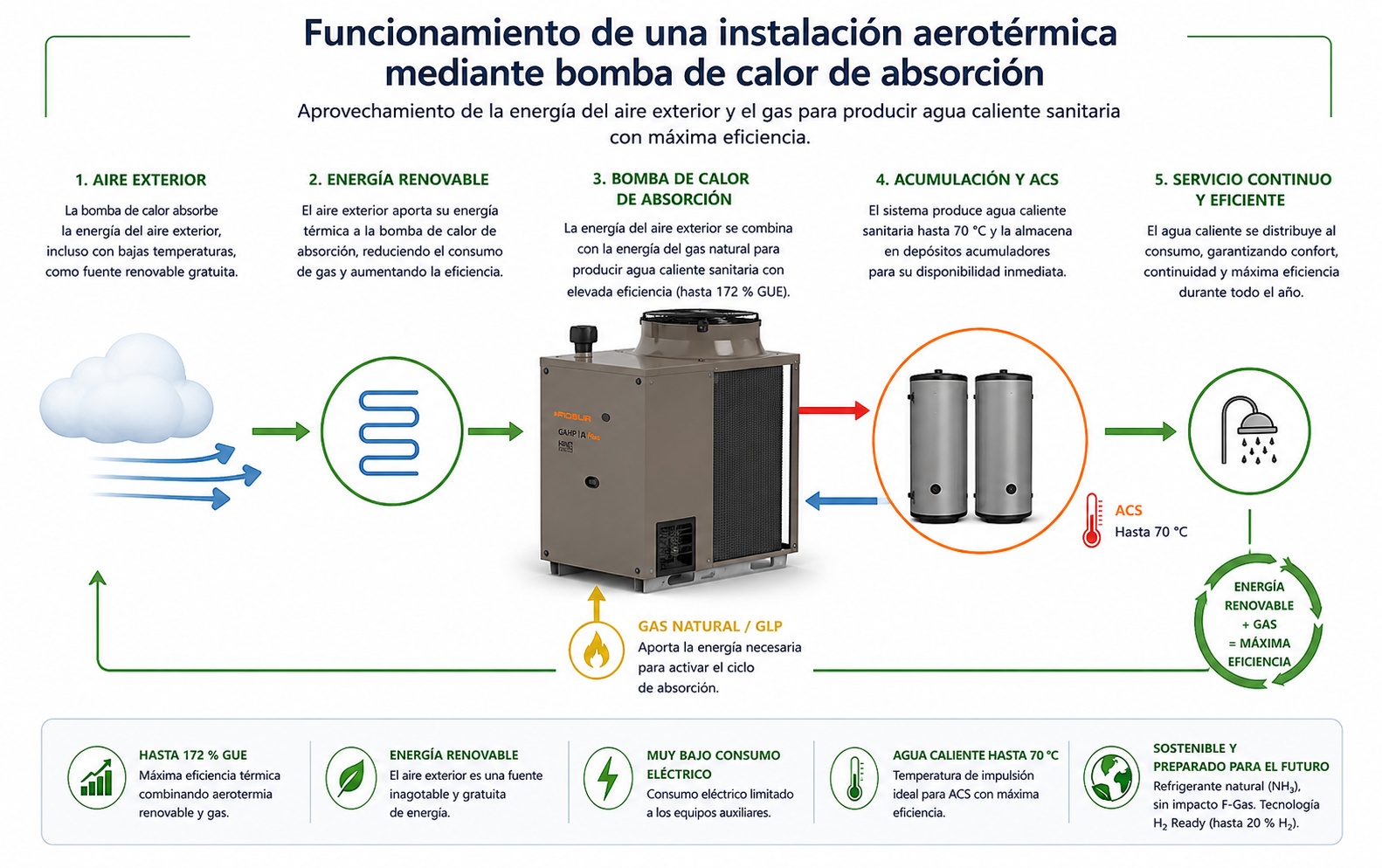 Producción eficiente de agua caliente sanitaria con bombas de calor aerotérmicas de absorción