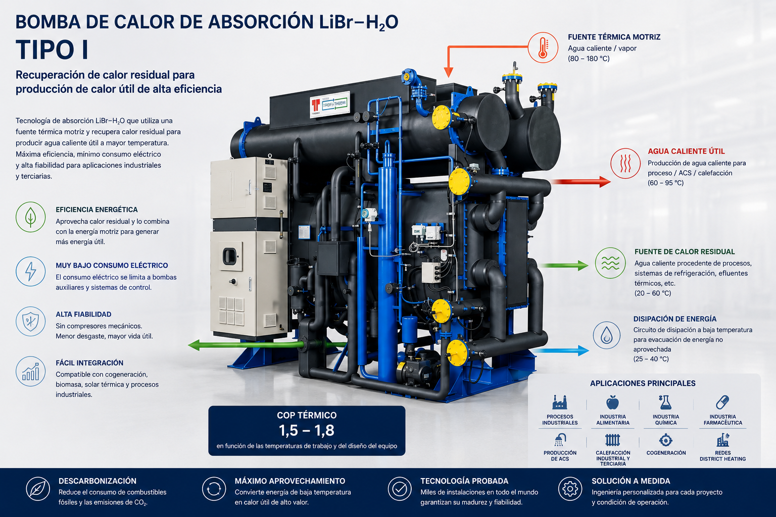 Bombas de calor de absorción LiBr-H2O para recuperación y valorización de calor residual