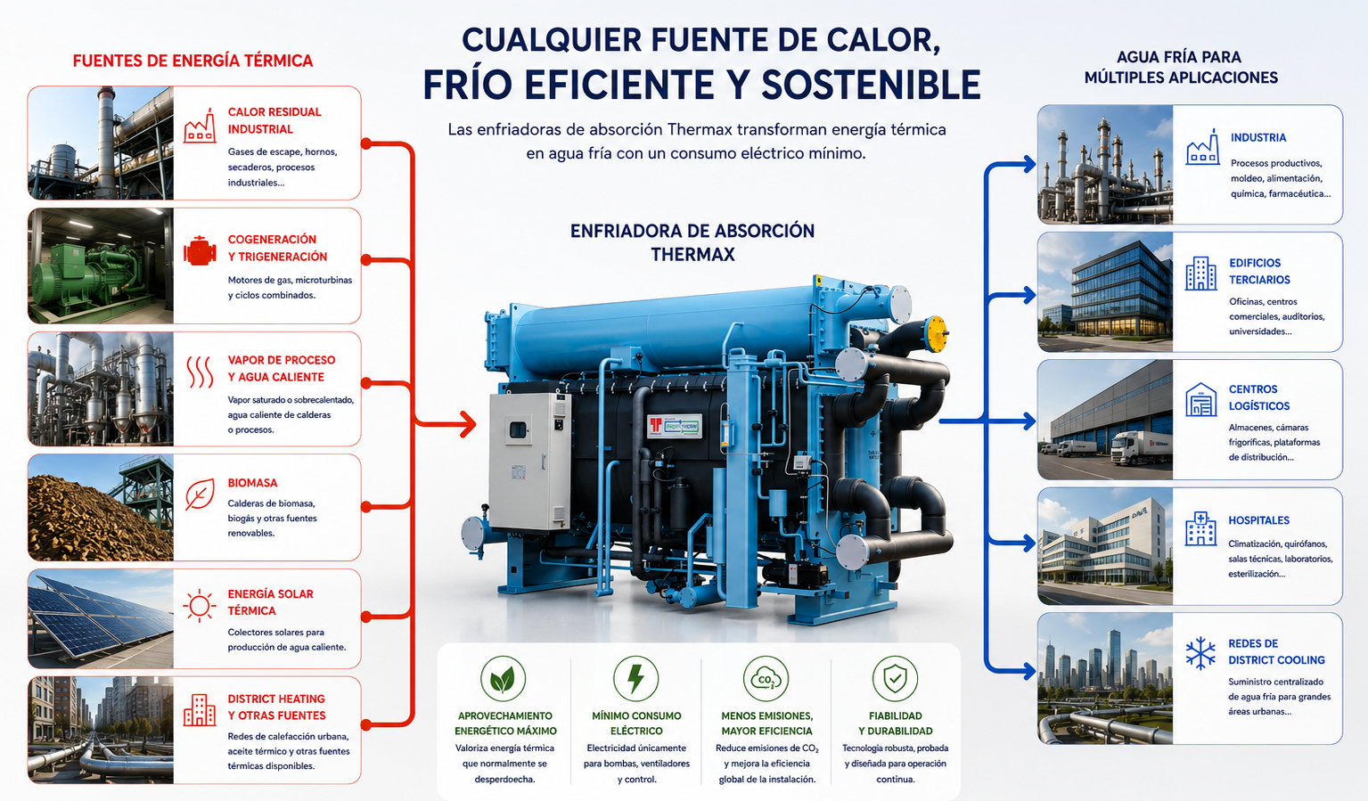 Producción de frío mediante calor residual y energías térmicas renovables