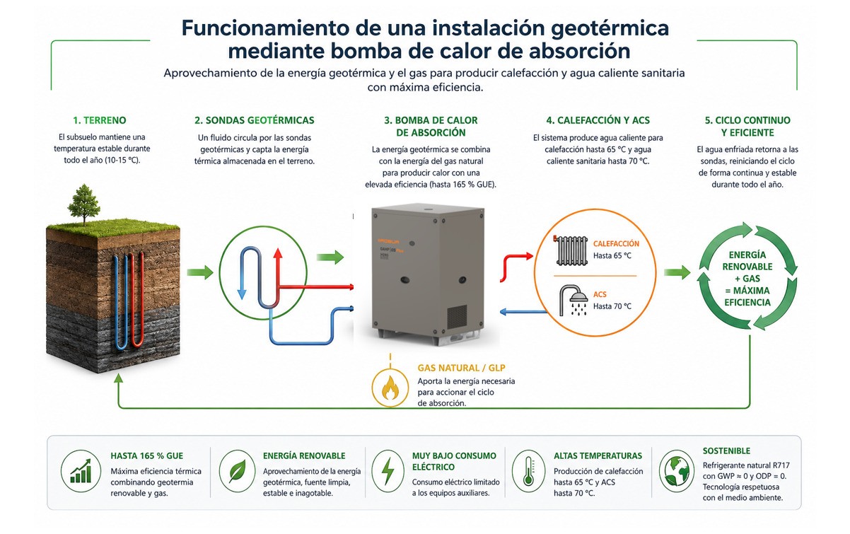 Calefacción y producción de agua caliente sanitaria con bombas de calor geotérmicas de absorción