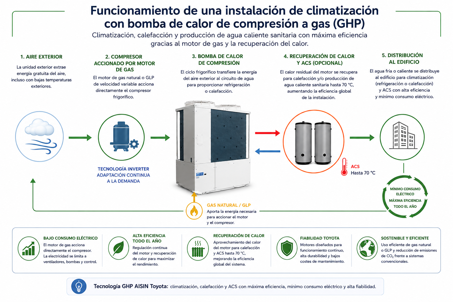 Climatización de alta eficiencia con bombas de calor de compresión a gas
