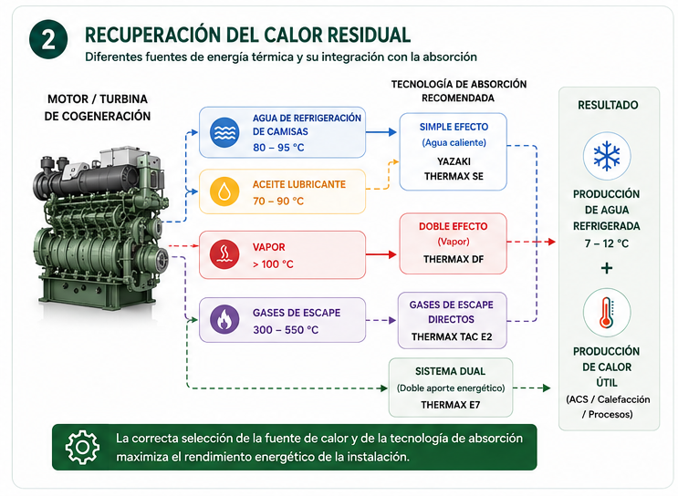 Trigeneración de alta eficiencia con enfriadoras de absorción
