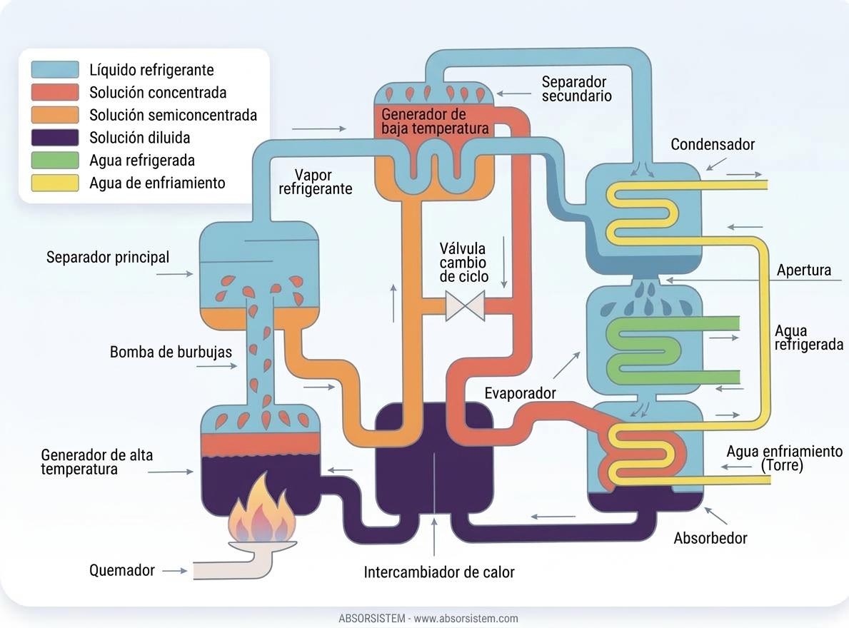 Ciclo de absorción doble efecto LiBr-H2O