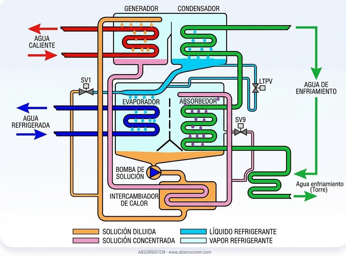 Ciclo de absorción simple efecto LiBr-H2O